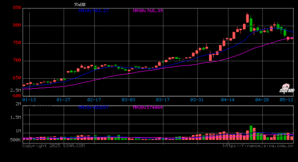 钱盈配 金价震荡回落，多家品牌金店足金报价重回9字头