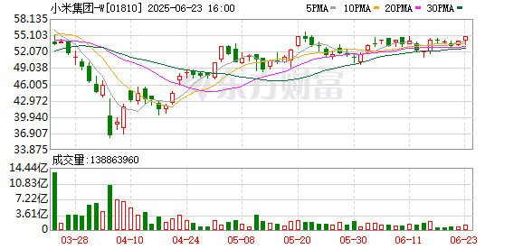 新巧牛 【业绩会直击】小米重磅发布 又“史上最强”！营收大增近50%！