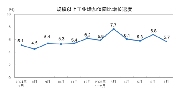 上上策 7月装备制造业增加值增长8.4%，“压舱石”作用凸显
