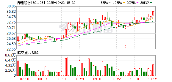长江云配 洁雅股份遭欧莱雅集团“致命一击”！面膜收入和毛利率大幅下滑 去年净利暴跌