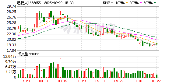 兴盛网 连遭股东减持、核心技术人员出走，迅捷兴业绩不振，产能利用率难题待解